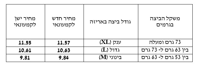 משרד החקלאות וביטחון המזון