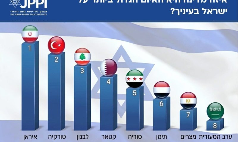 הציבור קובע: איראן האיום מספר אחת וטורקיה מיד אחריה