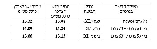 משרד החקלאות וביטחון המזון