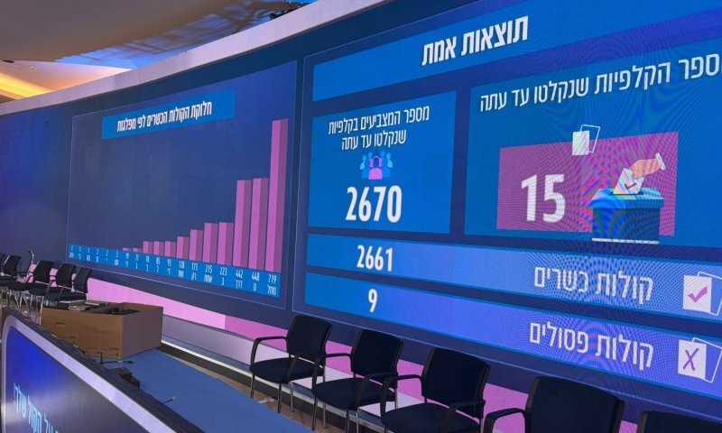 הליכוד זינק, הסקרים קרסו: הפספוס הגדול של ערוצי הטלוויזיה